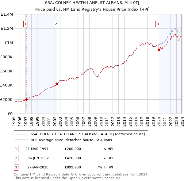65A, COLNEY HEATH LANE, ST ALBANS, AL4 0TJ: Price paid vs HM Land Registry's House Price Index