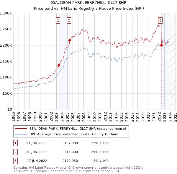 65A, DEAN PARK, FERRYHILL, DL17 8HR: Price paid vs HM Land Registry's House Price Index