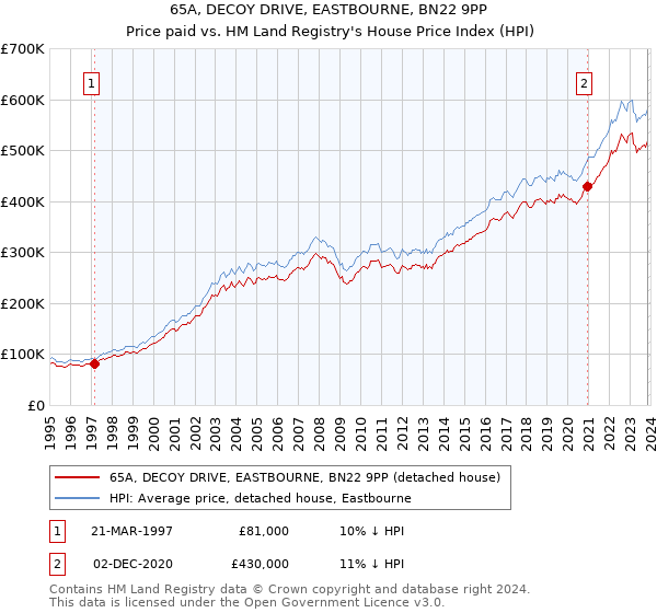 65A, DECOY DRIVE, EASTBOURNE, BN22 9PP: Price paid vs HM Land Registry's House Price Index