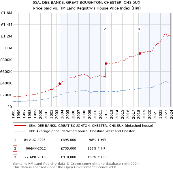65A, DEE BANKS, GREAT BOUGHTON, CHESTER, CH3 5UX: Price paid vs HM Land Registry's House Price Index