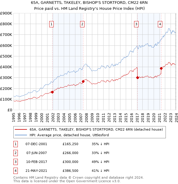 65A, GARNETTS, TAKELEY, BISHOP'S STORTFORD, CM22 6RN: Price paid vs HM Land Registry's House Price Index