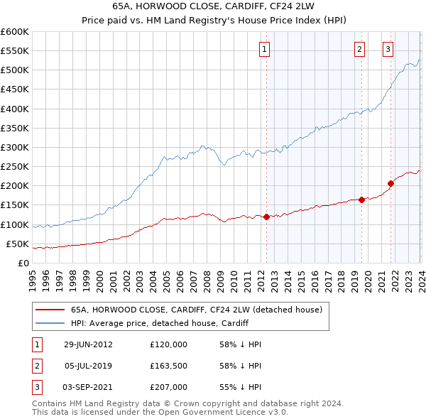 65A, HORWOOD CLOSE, CARDIFF, CF24 2LW: Price paid vs HM Land Registry's House Price Index