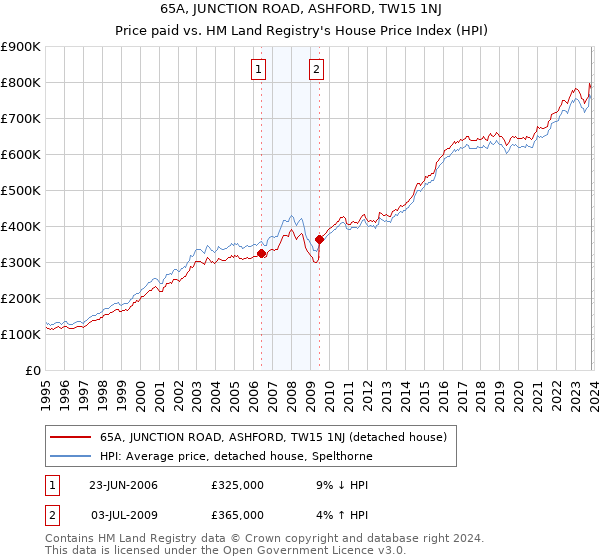 65A, JUNCTION ROAD, ASHFORD, TW15 1NJ: Price paid vs HM Land Registry's House Price Index