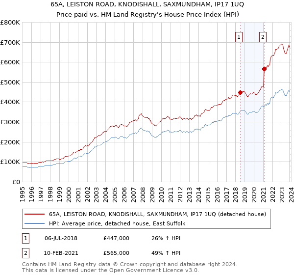 65A, LEISTON ROAD, KNODISHALL, SAXMUNDHAM, IP17 1UQ: Price paid vs HM Land Registry's House Price Index