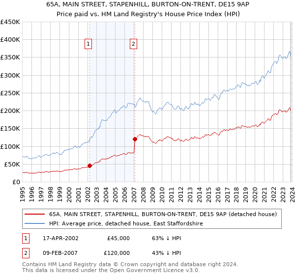 65A, MAIN STREET, STAPENHILL, BURTON-ON-TRENT, DE15 9AP: Price paid vs HM Land Registry's House Price Index