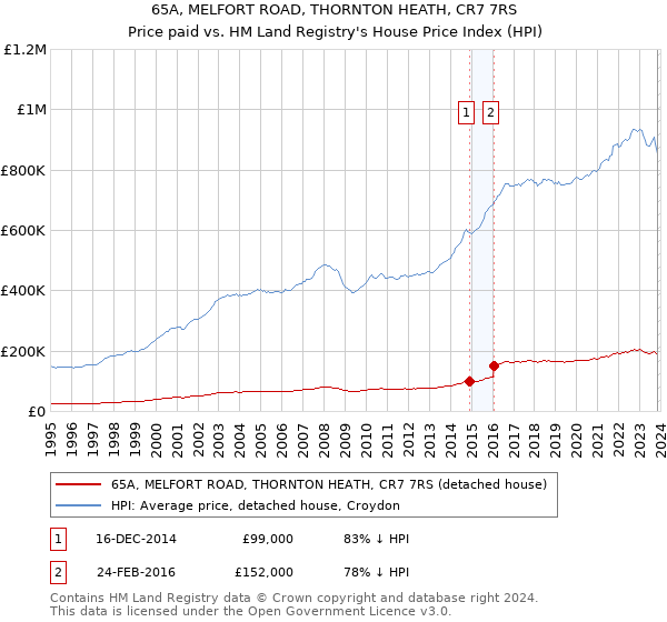 65A, MELFORT ROAD, THORNTON HEATH, CR7 7RS: Price paid vs HM Land Registry's House Price Index