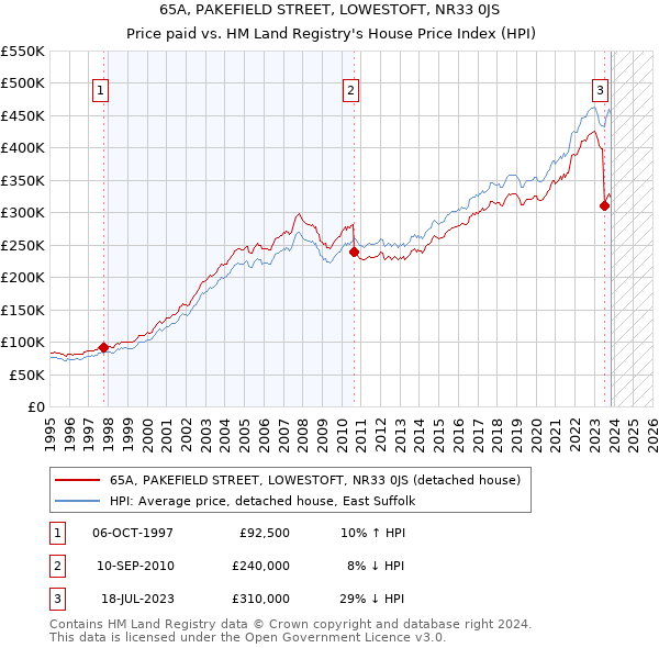 65A, PAKEFIELD STREET, LOWESTOFT, NR33 0JS: Price paid vs HM Land Registry's House Price Index