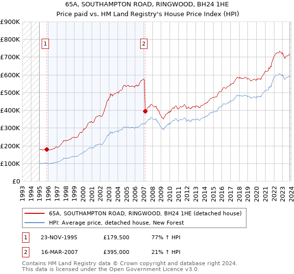 65A, SOUTHAMPTON ROAD, RINGWOOD, BH24 1HE: Price paid vs HM Land Registry's House Price Index