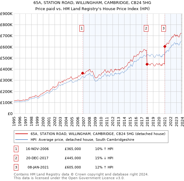 65A, STATION ROAD, WILLINGHAM, CAMBRIDGE, CB24 5HG: Price paid vs HM Land Registry's House Price Index