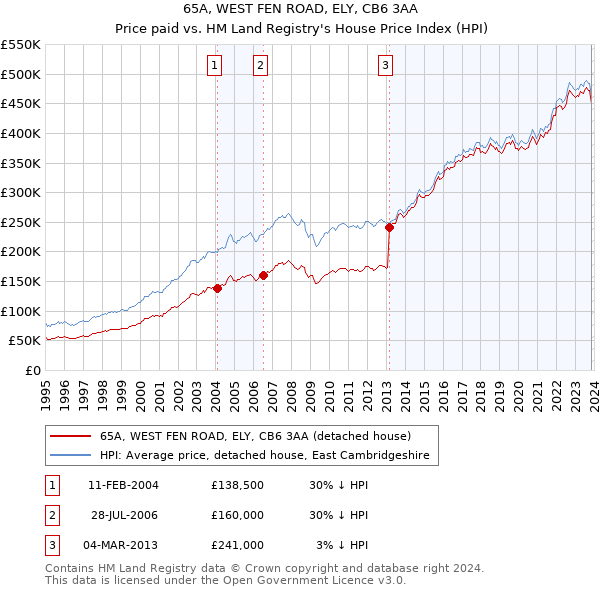 65A, WEST FEN ROAD, ELY, CB6 3AA: Price paid vs HM Land Registry's House Price Index