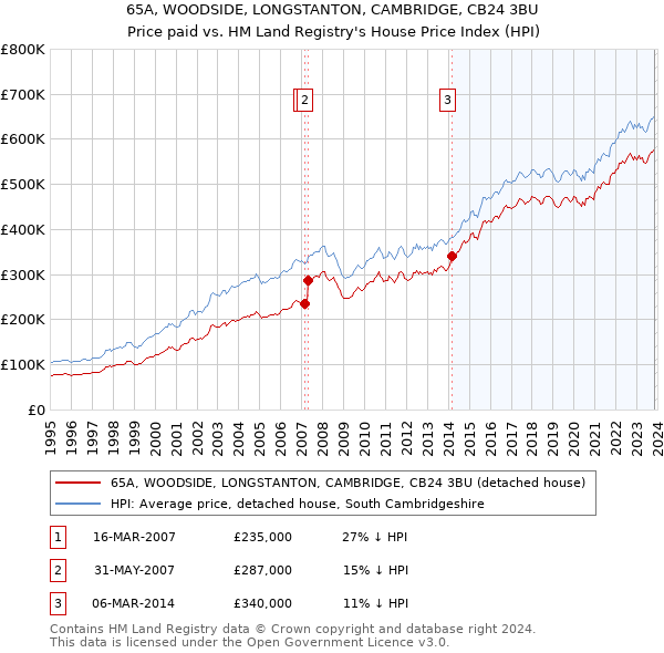 65A, WOODSIDE, LONGSTANTON, CAMBRIDGE, CB24 3BU: Price paid vs HM Land Registry's House Price Index