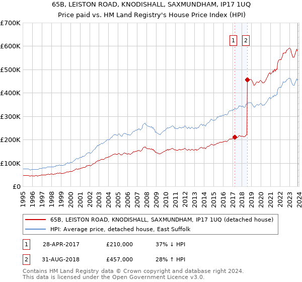 65B, LEISTON ROAD, KNODISHALL, SAXMUNDHAM, IP17 1UQ: Price paid vs HM Land Registry's House Price Index