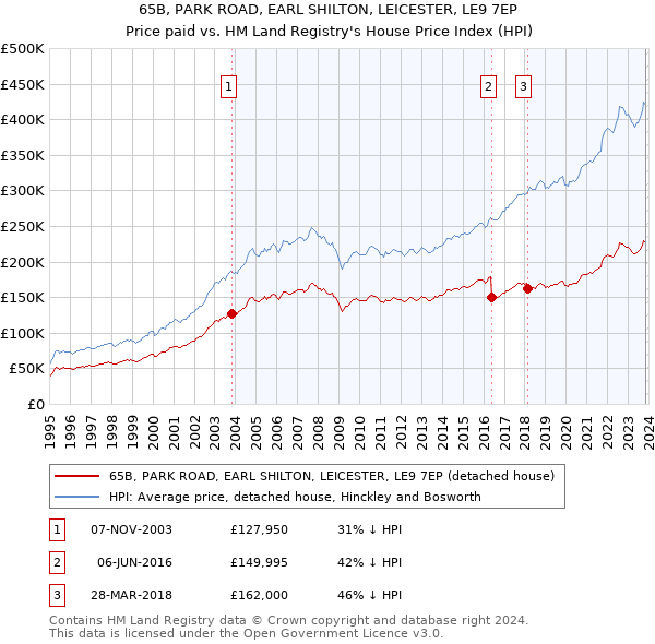65B, PARK ROAD, EARL SHILTON, LEICESTER, LE9 7EP: Price paid vs HM Land Registry's House Price Index