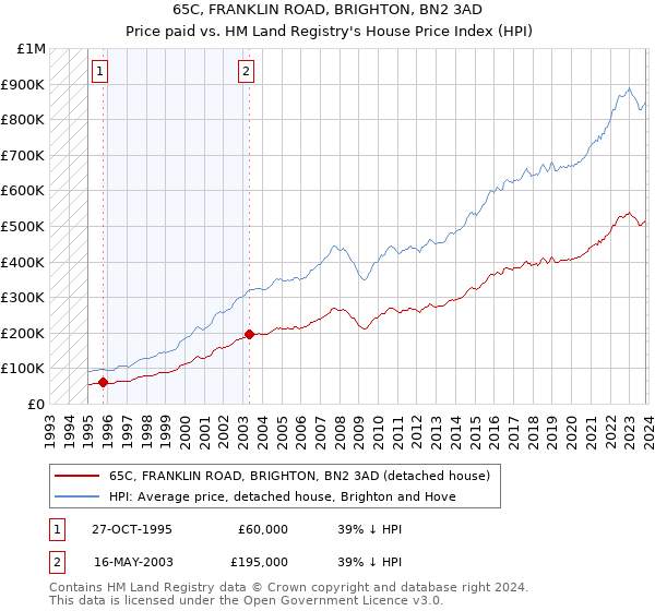 65C, FRANKLIN ROAD, BRIGHTON, BN2 3AD: Price paid vs HM Land Registry's House Price Index