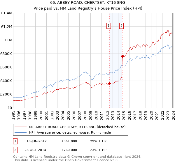 66, ABBEY ROAD, CHERTSEY, KT16 8NG: Price paid vs HM Land Registry's House Price Index