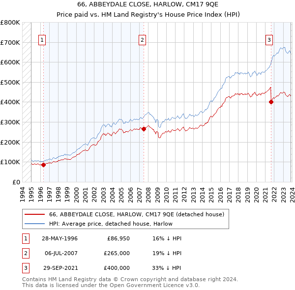 66, ABBEYDALE CLOSE, HARLOW, CM17 9QE: Price paid vs HM Land Registry's House Price Index