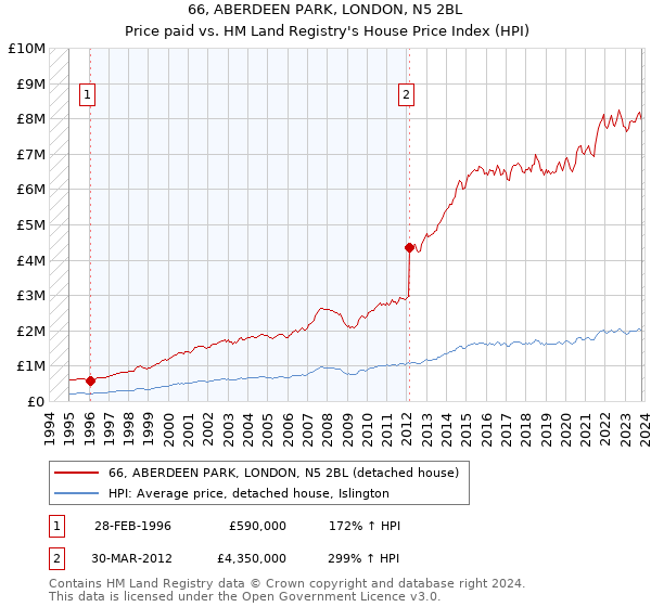 66, ABERDEEN PARK, LONDON, N5 2BL: Price paid vs HM Land Registry's House Price Index