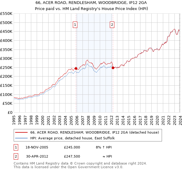 66, ACER ROAD, RENDLESHAM, WOODBRIDGE, IP12 2GA: Price paid vs HM Land Registry's House Price Index