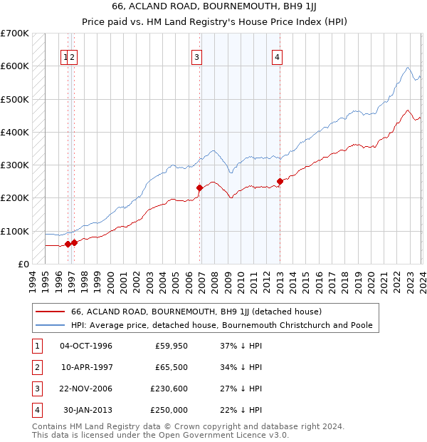 66, ACLAND ROAD, BOURNEMOUTH, BH9 1JJ: Price paid vs HM Land Registry's House Price Index