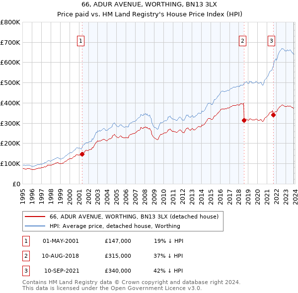 66, ADUR AVENUE, WORTHING, BN13 3LX: Price paid vs HM Land Registry's House Price Index