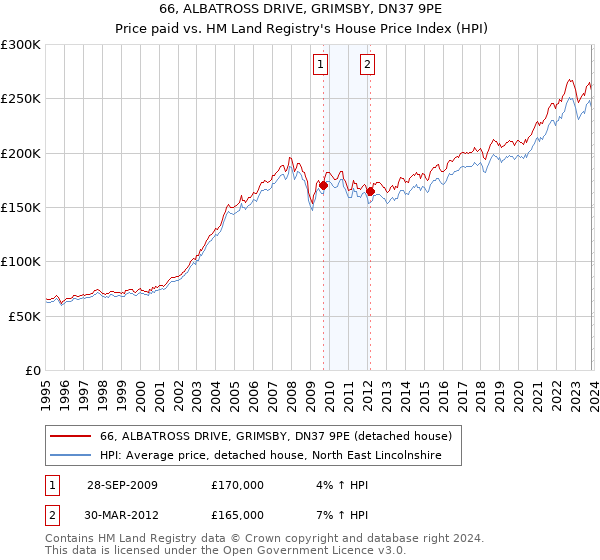 66, ALBATROSS DRIVE, GRIMSBY, DN37 9PE: Price paid vs HM Land Registry's House Price Index
