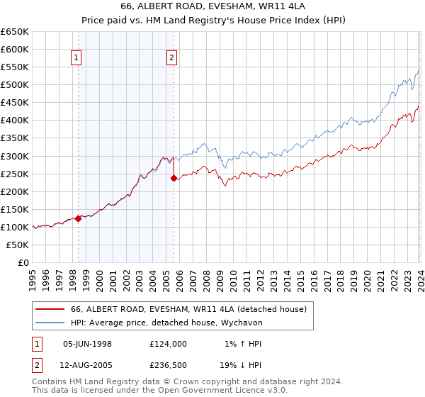 66, ALBERT ROAD, EVESHAM, WR11 4LA: Price paid vs HM Land Registry's House Price Index