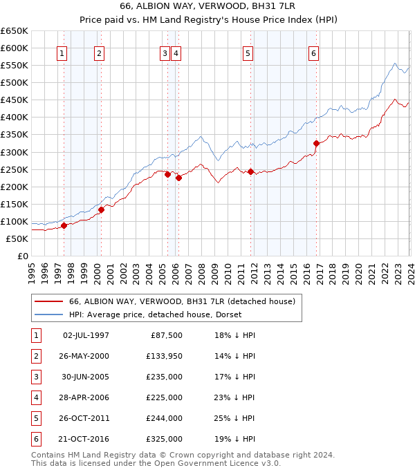 66, ALBION WAY, VERWOOD, BH31 7LR: Price paid vs HM Land Registry's House Price Index