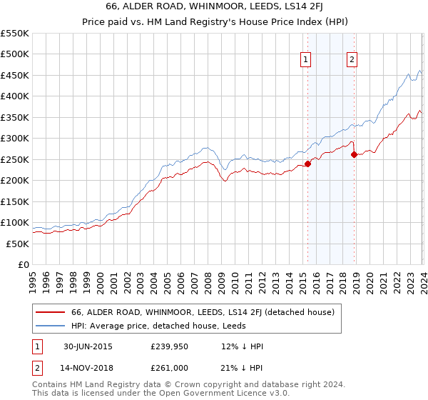 66, ALDER ROAD, WHINMOOR, LEEDS, LS14 2FJ: Price paid vs HM Land Registry's House Price Index