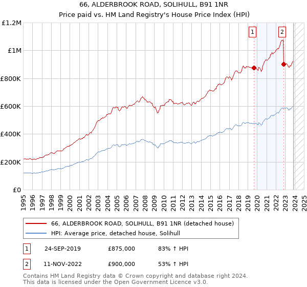 66, ALDERBROOK ROAD, SOLIHULL, B91 1NR: Price paid vs HM Land Registry's House Price Index