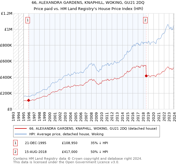66, ALEXANDRA GARDENS, KNAPHILL, WOKING, GU21 2DQ: Price paid vs HM Land Registry's House Price Index