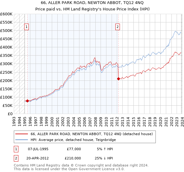 66, ALLER PARK ROAD, NEWTON ABBOT, TQ12 4NQ: Price paid vs HM Land Registry's House Price Index