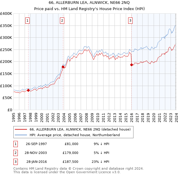 66, ALLERBURN LEA, ALNWICK, NE66 2NQ: Price paid vs HM Land Registry's House Price Index
