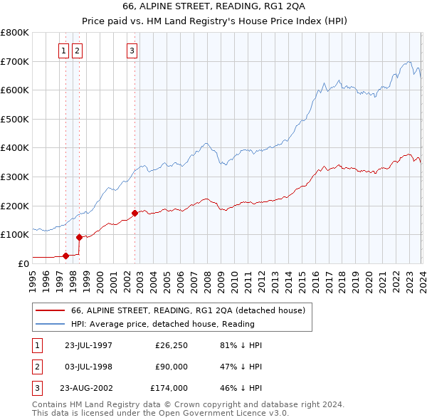 66, ALPINE STREET, READING, RG1 2QA: Price paid vs HM Land Registry's House Price Index