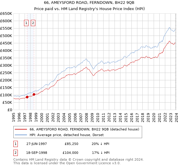 66, AMEYSFORD ROAD, FERNDOWN, BH22 9QB: Price paid vs HM Land Registry's House Price Index