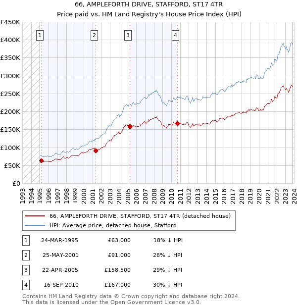 66, AMPLEFORTH DRIVE, STAFFORD, ST17 4TR: Price paid vs HM Land Registry's House Price Index