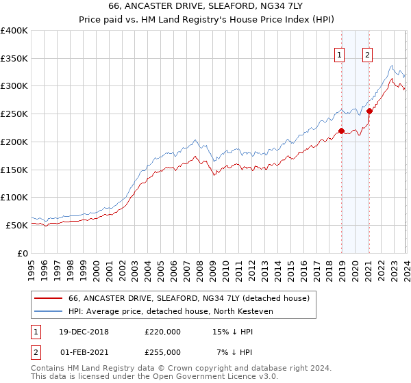 66, ANCASTER DRIVE, SLEAFORD, NG34 7LY: Price paid vs HM Land Registry's House Price Index