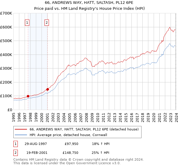66, ANDREWS WAY, HATT, SALTASH, PL12 6PE: Price paid vs HM Land Registry's House Price Index