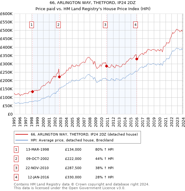 66, ARLINGTON WAY, THETFORD, IP24 2DZ: Price paid vs HM Land Registry's House Price Index
