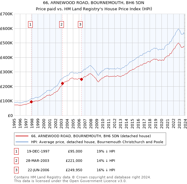 66, ARNEWOOD ROAD, BOURNEMOUTH, BH6 5DN: Price paid vs HM Land Registry's House Price Index