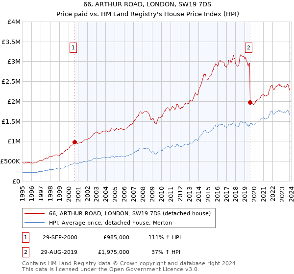 66, ARTHUR ROAD, LONDON, SW19 7DS: Price paid vs HM Land Registry's House Price Index