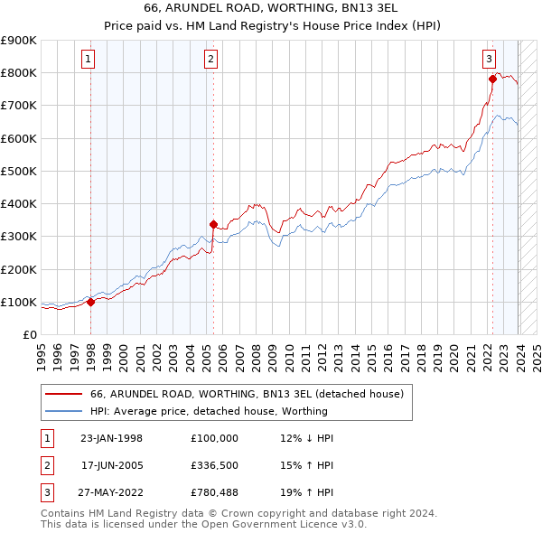 66, ARUNDEL ROAD, WORTHING, BN13 3EL: Price paid vs HM Land Registry's House Price Index