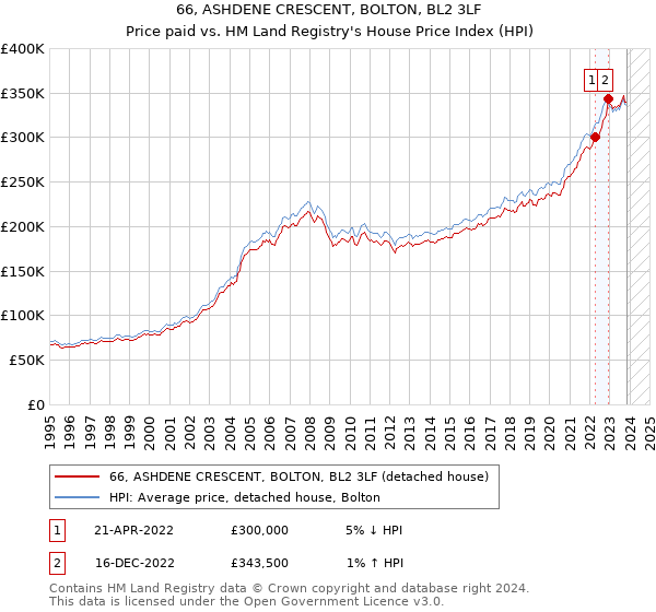 66, ASHDENE CRESCENT, BOLTON, BL2 3LF: Price paid vs HM Land Registry's House Price Index