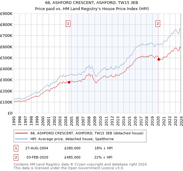 66, ASHFORD CRESCENT, ASHFORD, TW15 3EB: Price paid vs HM Land Registry's House Price Index
