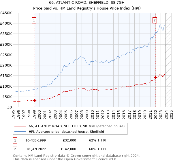 66, ATLANTIC ROAD, SHEFFIELD, S8 7GH: Price paid vs HM Land Registry's House Price Index