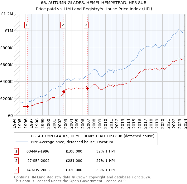 66, AUTUMN GLADES, HEMEL HEMPSTEAD, HP3 8UB: Price paid vs HM Land Registry's House Price Index