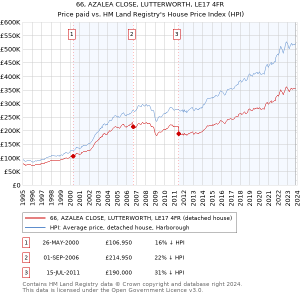 66, AZALEA CLOSE, LUTTERWORTH, LE17 4FR: Price paid vs HM Land Registry's House Price Index