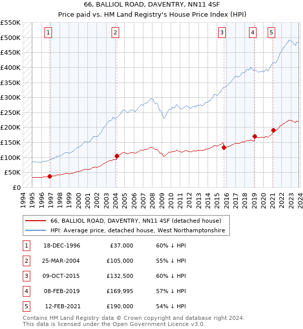 66, BALLIOL ROAD, DAVENTRY, NN11 4SF: Price paid vs HM Land Registry's House Price Index