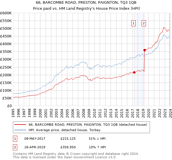 66, BARCOMBE ROAD, PRESTON, PAIGNTON, TQ3 1QB: Price paid vs HM Land Registry's House Price Index