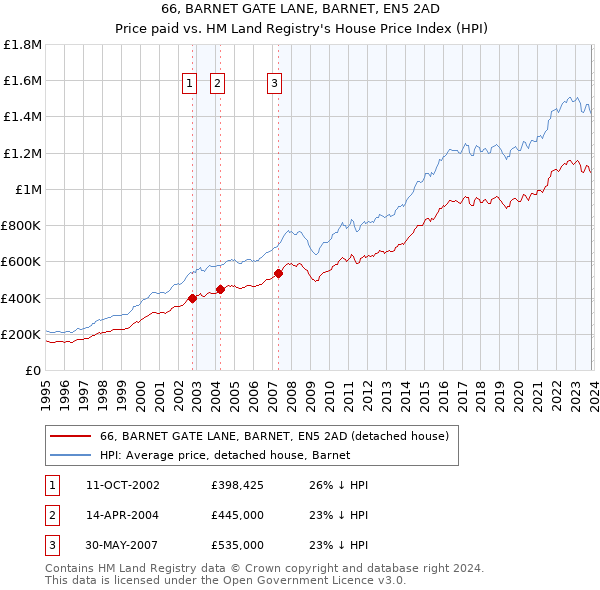 66, BARNET GATE LANE, BARNET, EN5 2AD: Price paid vs HM Land Registry's House Price Index