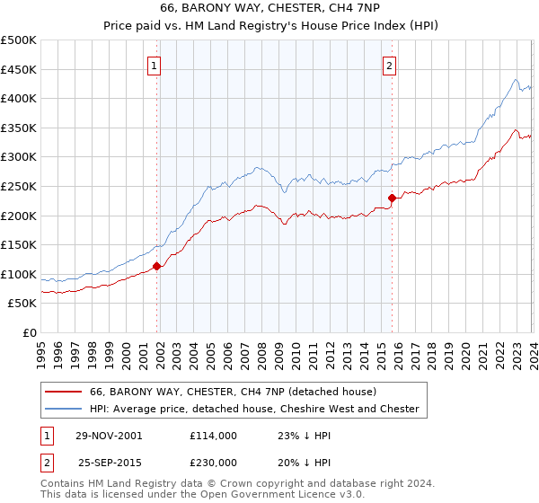 66, BARONY WAY, CHESTER, CH4 7NP: Price paid vs HM Land Registry's House Price Index
